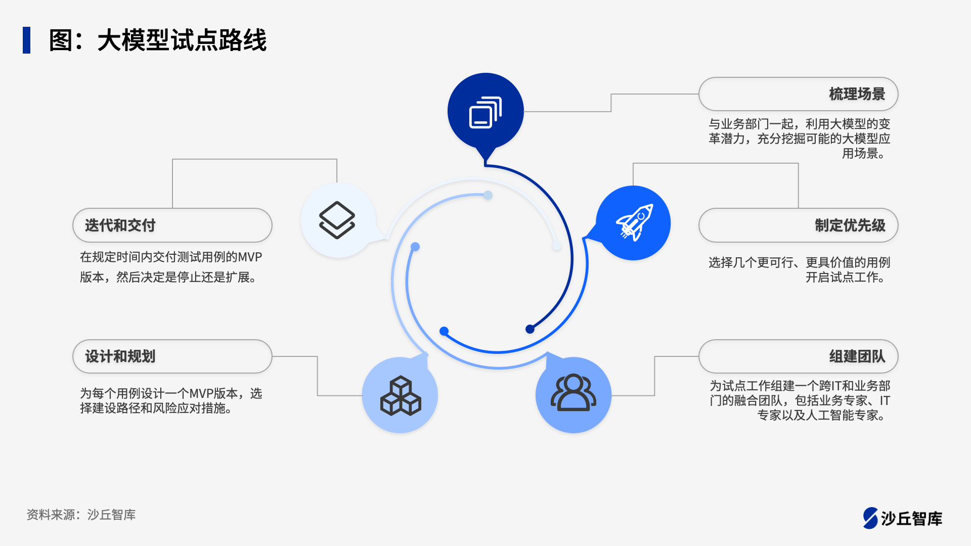 企业如何开展大模型的探索之旅？.png