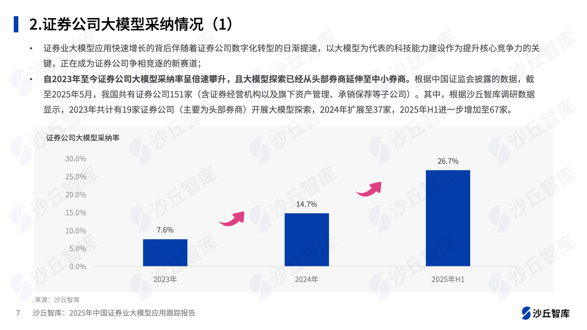 证券业大模型采纳率达26.7%，头部证券公司投入哪些场景？ - 沙丘社区