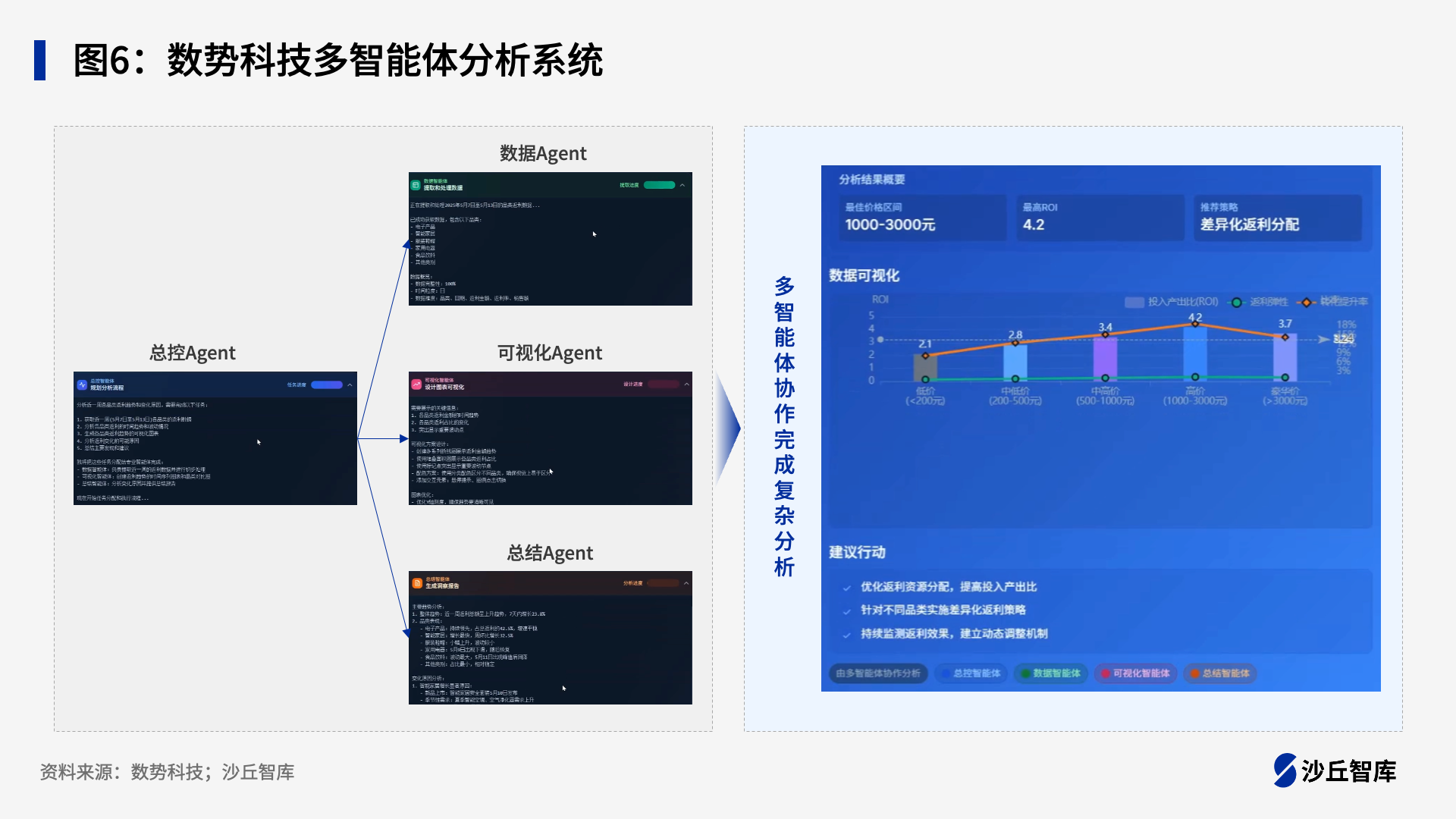 精细化数据分析保障决策