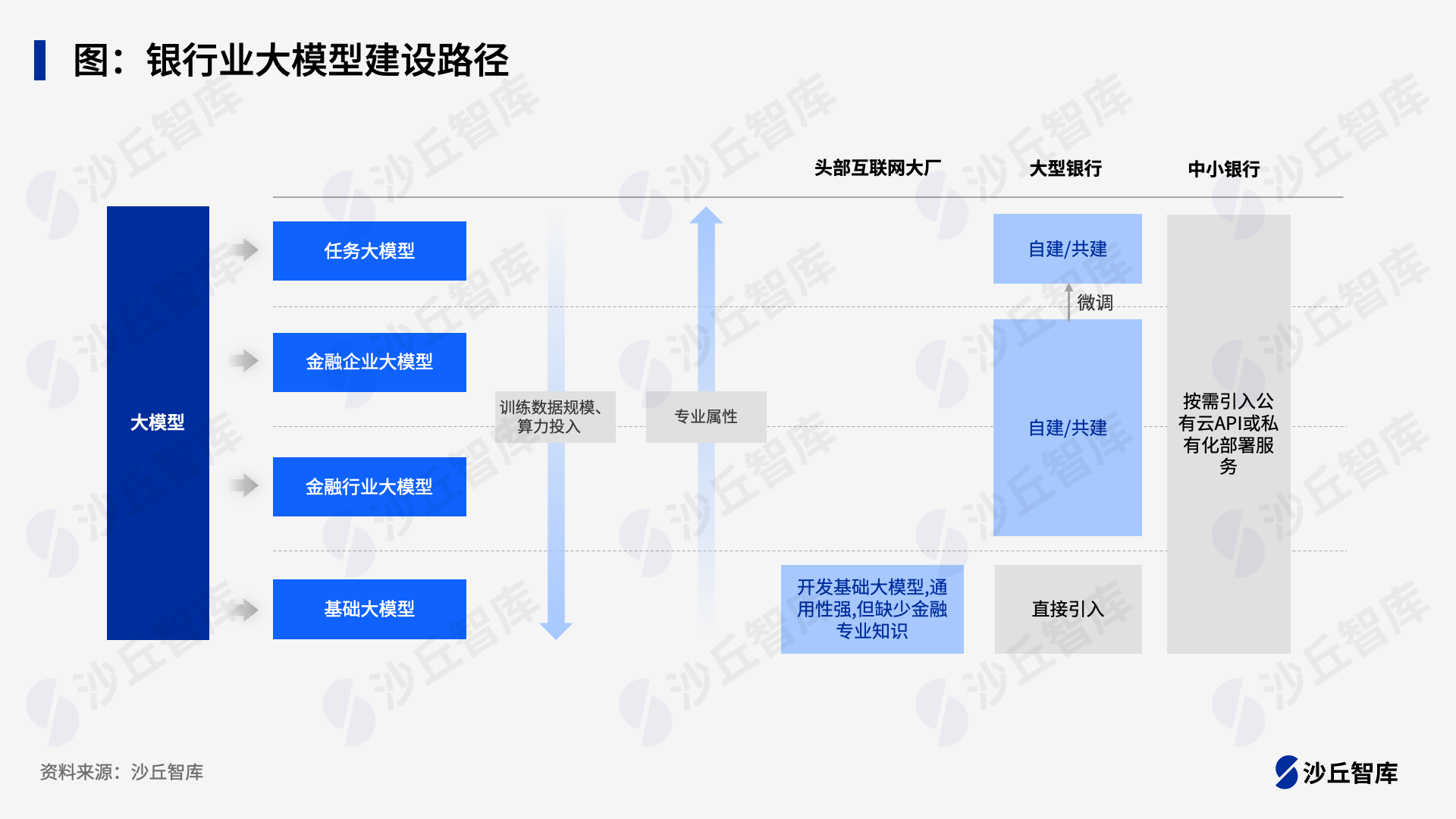 银行如何评估大模型场景价值？有哪些落地实践可参考？ - 沙丘社区