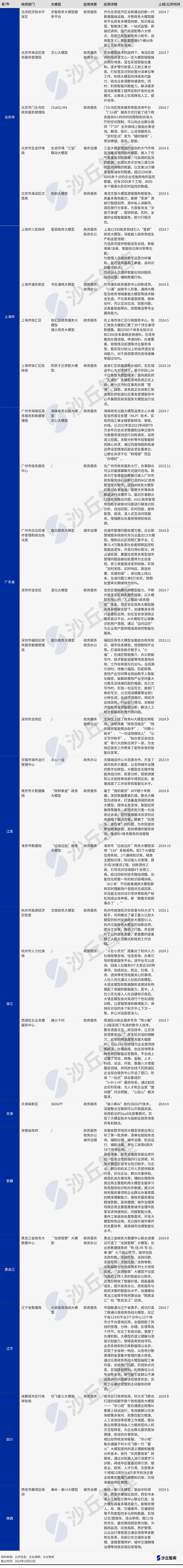 1023政务大模型统计v1-水印.png
