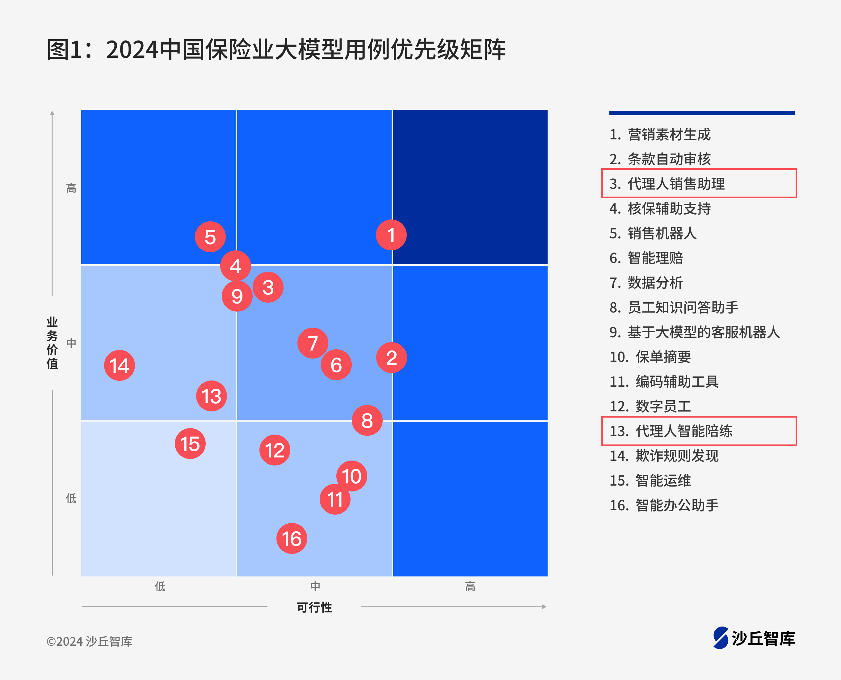 大模型提升保险代理人产能：4家头部保险公司实践案例- 沙丘社区
