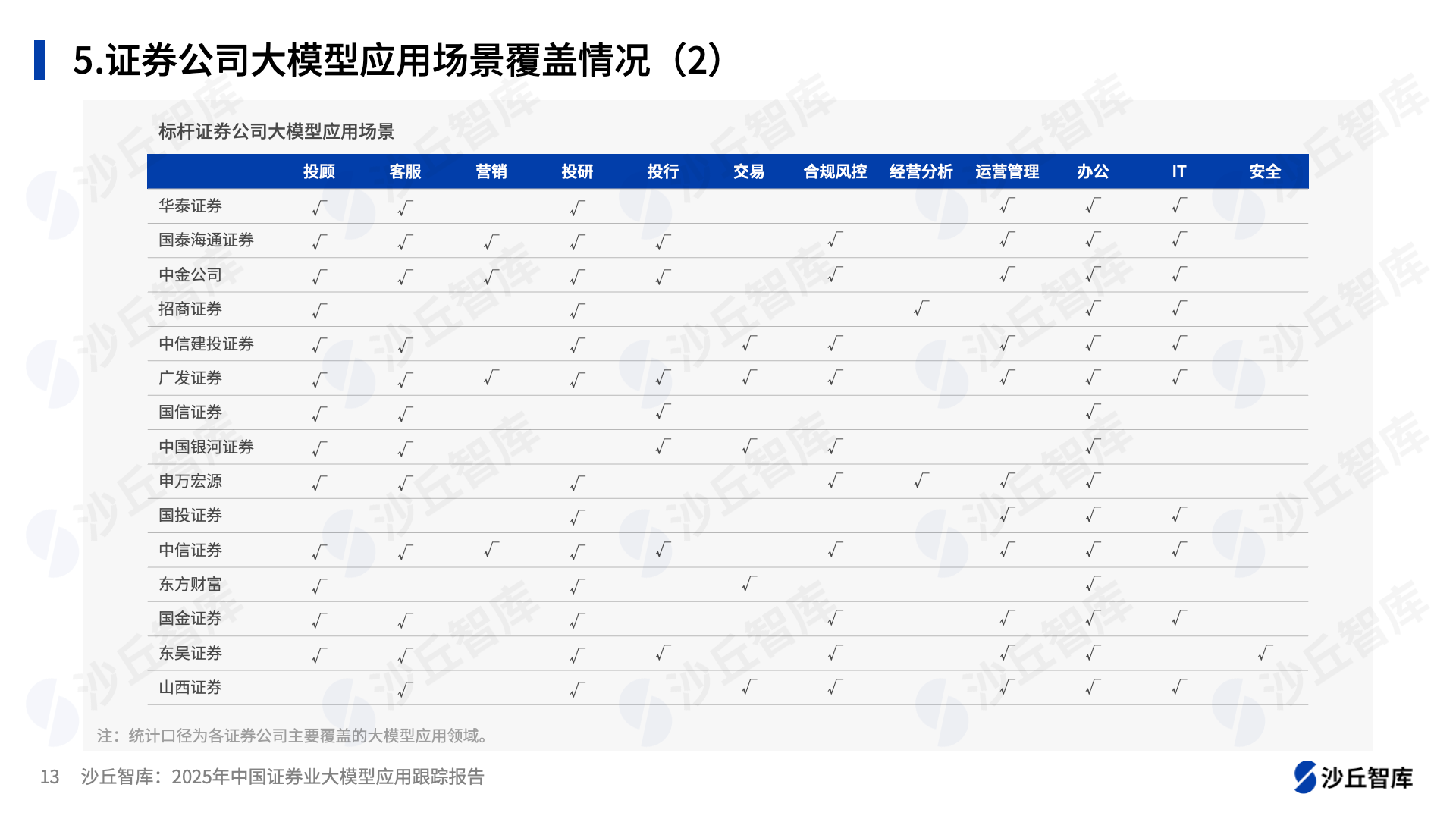 证券业大模型采纳率达26.7%，头部证券公司投入哪些场景？ - 沙丘社区