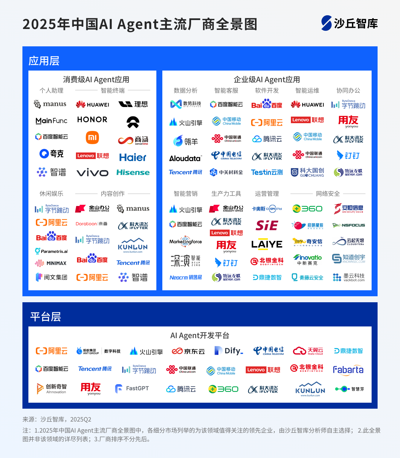 2025年中国AI Agent主流厂商全景图：应用层百花齐放、平台层开启「零代码」时代- 沙丘社区