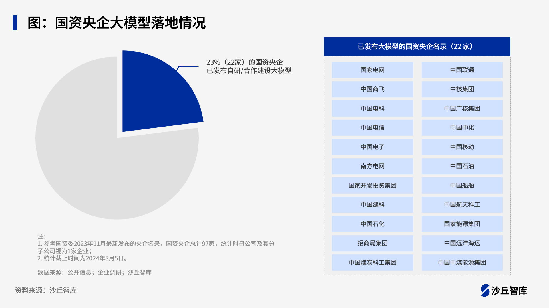 国资央企大模型落地情况.png